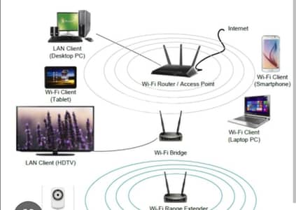 Networking Wifi Solution Internet Troubleshooting