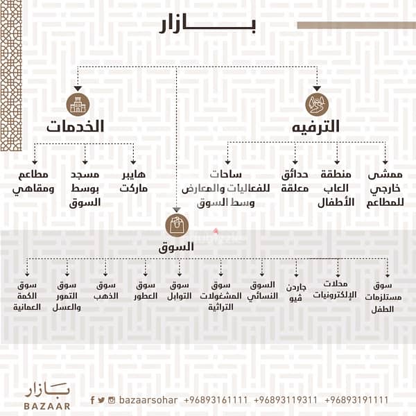 محلات للايجار في بازار صحار على الشارع العام وقريب جسر صحار 13