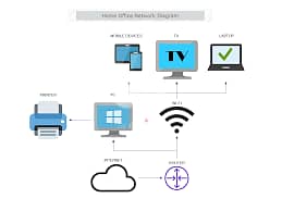 Office Network Cabling & Configration