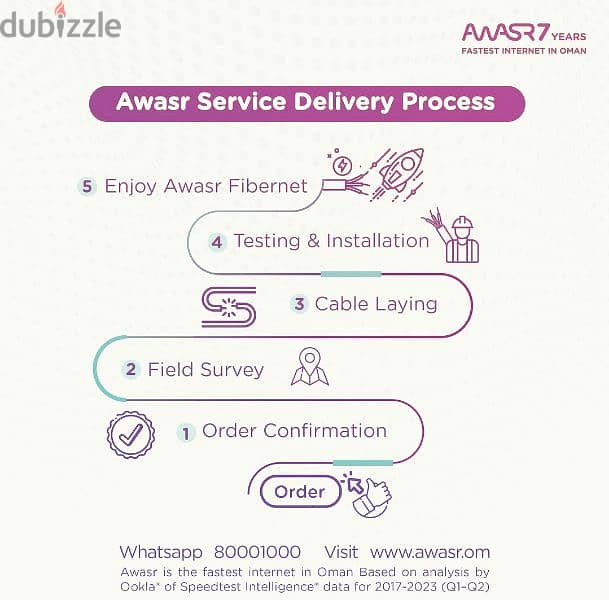 Awasr Fibre Wifi Connection Fastest Internet in Oman 3