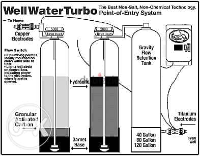 Water Softner For All The Uses. . (Purifier) مصفي مياه 2