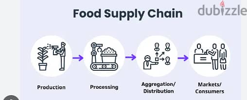 Looking for a Business development manager for Food packing industry