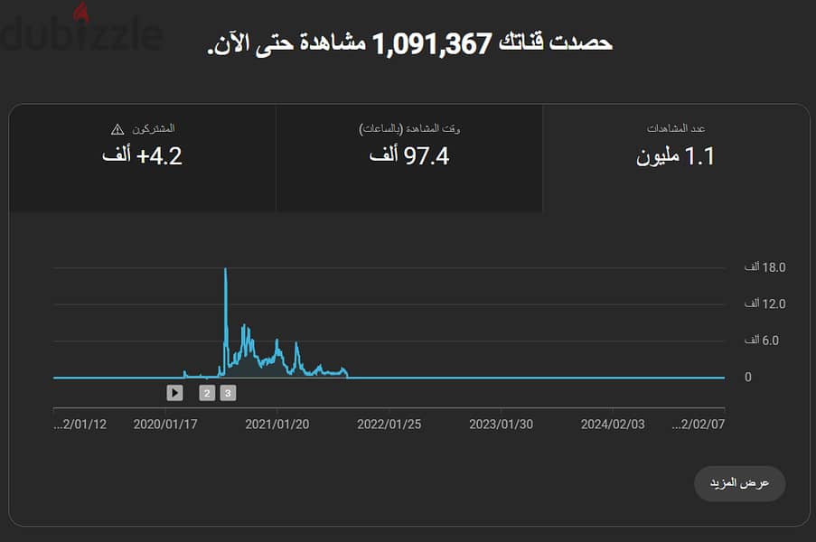 للبيع: قناة يوتيوب مُنشأة مع 4,180 مشترك و+1 مليون مشاهدة 1