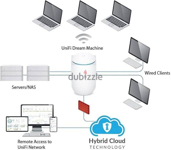 Ubiquiti UniFi wireless Dream Machine | UDM-US, single band 2