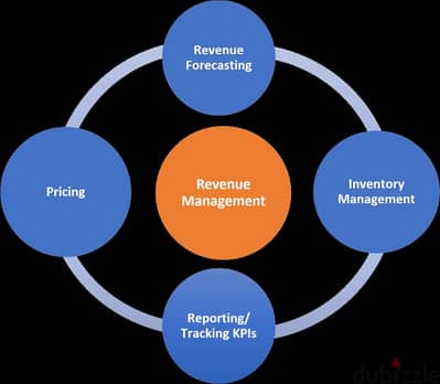 Hotel, Hospitality Revenue Solutions & Asset optimization