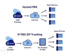 Hosted PBX || Software Based PBX || VOIP