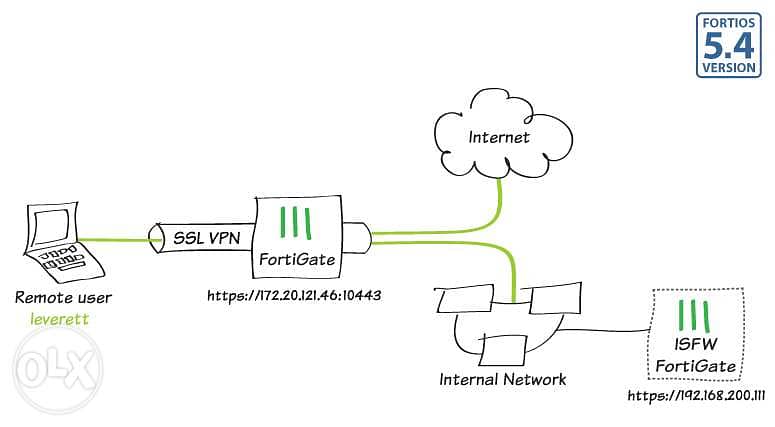 Network Configuration || VPN || Complex Networking || IPSEC 1