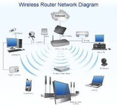 wifi and Network solution 0